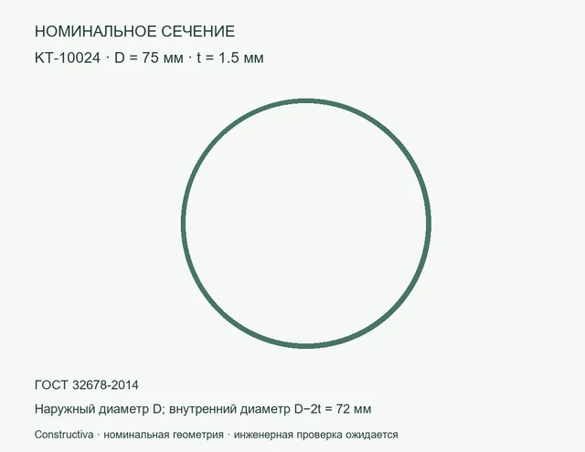 Круглое сечение: D=75 мм, t=1.5 мм