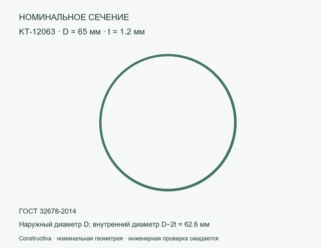 Круглое сечение: D=65 мм, t=1.2 мм